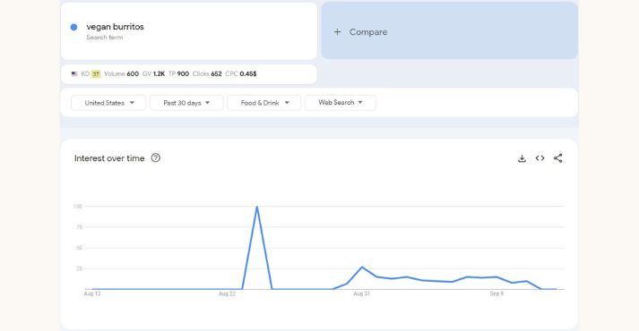 food search on Google Trends
