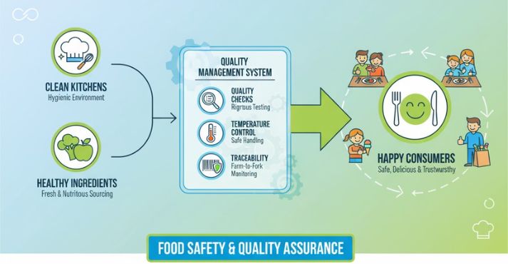 Food Safety and Quality Management