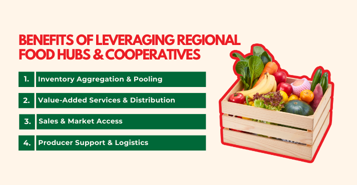 Benefits of Leveraging Regional Food Hubs & Cooperatives