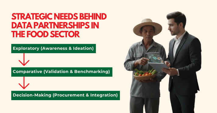 Different Needs Behind Data Partnerships in the Food Sector