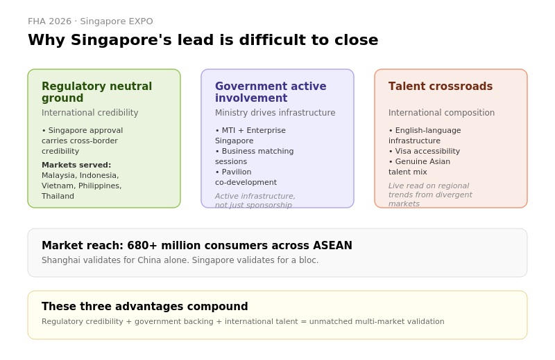Singapore’s Structural Position Makes this Lead Difficult to Close