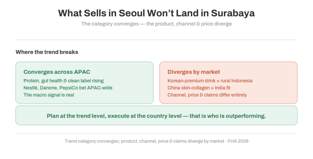 Wellness Claims That Sell in Seoul Will Not Land in Surabaya