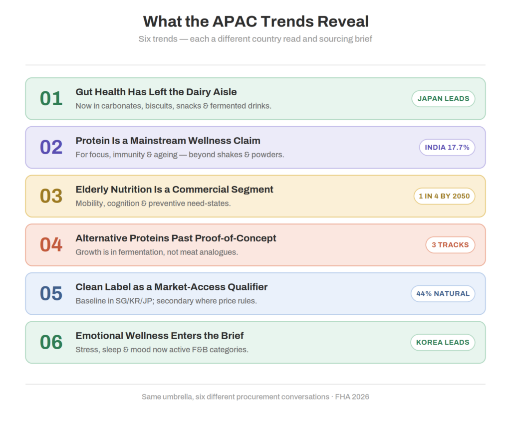What the APAC Trends Reveal