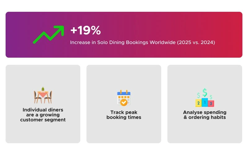 infographic-showing-19-percent-global-increase-in-solo-dining-bookings